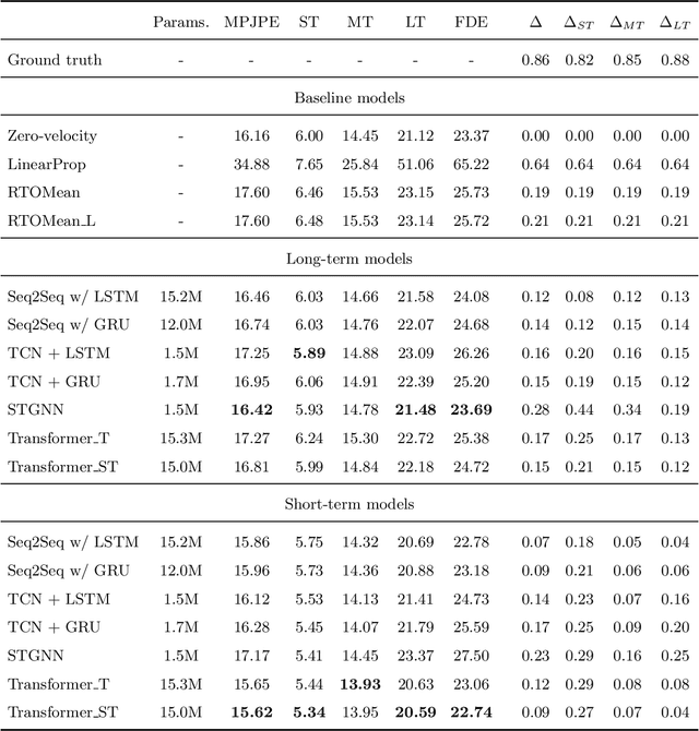 Figure 2 for Comparison of Spatio-Temporal Models for Human Motion and Pose Forecasting in Face-to-Face Interaction Scenarios