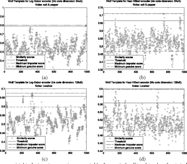 Figure 2 for Noise Influence on the Fuzzy-Linguistic Partitioning of Iris Code Space