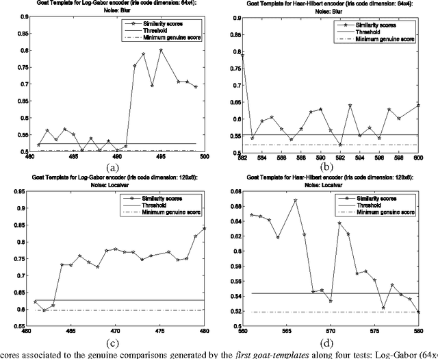 Figure 3 for Noise Influence on the Fuzzy-Linguistic Partitioning of Iris Code Space