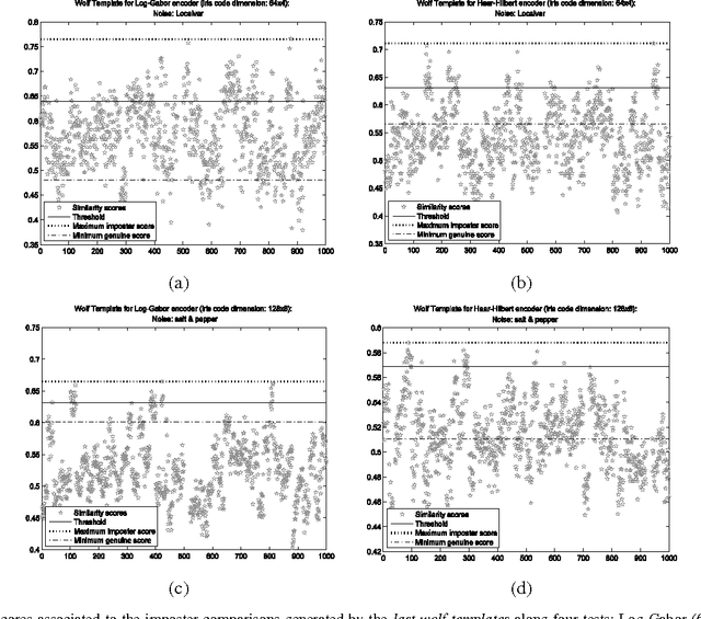 Figure 4 for Noise Influence on the Fuzzy-Linguistic Partitioning of Iris Code Space
