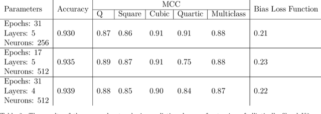 Figure 4 for Machine-Learning Dessins d'Enfants: Explorations via Modular and Seiberg-Witten Curves