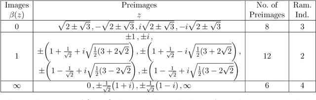 Figure 2 for Machine-Learning Dessins d'Enfants: Explorations via Modular and Seiberg-Witten Curves