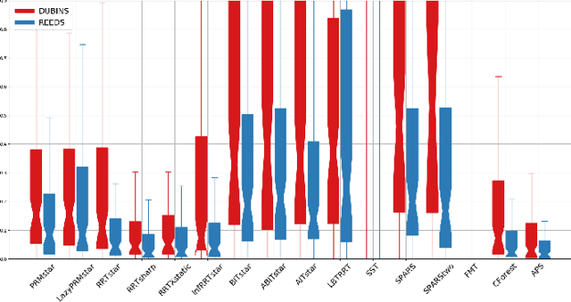 Figure 4 for Evaluation of Sampling-Based Optimizing Planners for Outdoor Robot Navigation