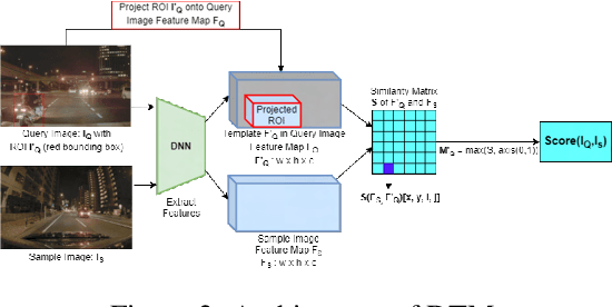 Figure 2 for Object-Level Targeted Selection via Deep Template Matching