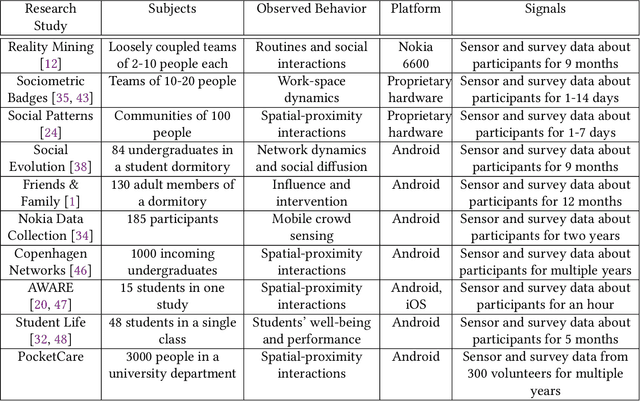 Figure 1 for PocketCare: Tracking the Flu with Mobile Phones using Partial Observations of Proximity and Symptoms