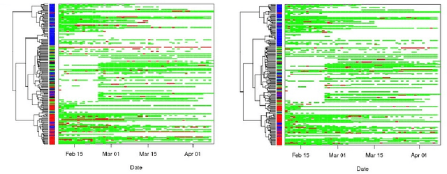 Figure 3 for PocketCare: Tracking the Flu with Mobile Phones using Partial Observations of Proximity and Symptoms