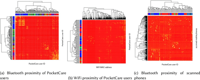 Figure 4 for PocketCare: Tracking the Flu with Mobile Phones using Partial Observations of Proximity and Symptoms