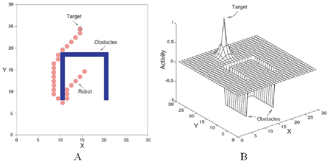 Figure 4 for Bio-inspired Intelligence with Applications to Robotics: A Survey