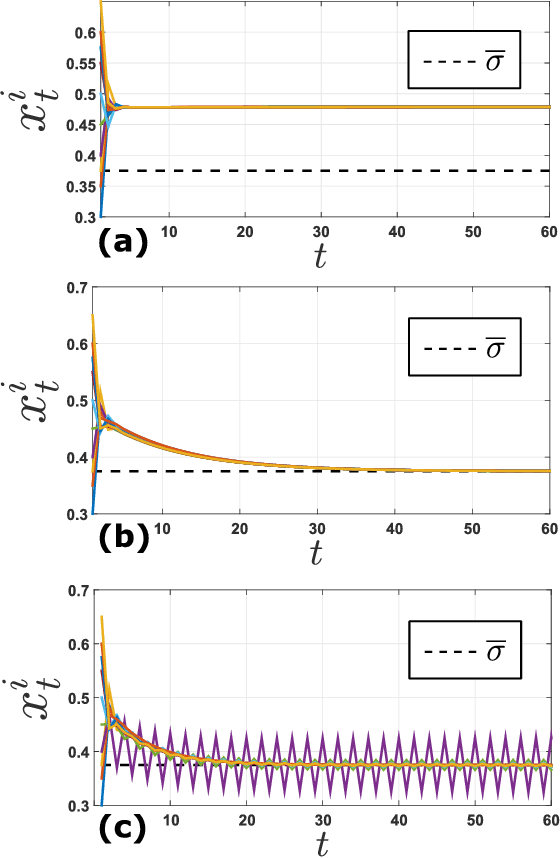 Figure 3 for Learning Agents in Black-Scholes Financial Markets: Consensus Dynamics and Volatility Smiles