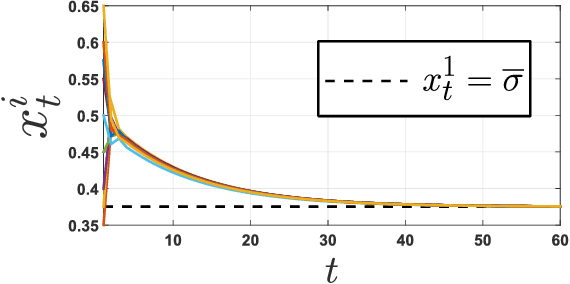 Figure 4 for Learning Agents in Black-Scholes Financial Markets: Consensus Dynamics and Volatility Smiles