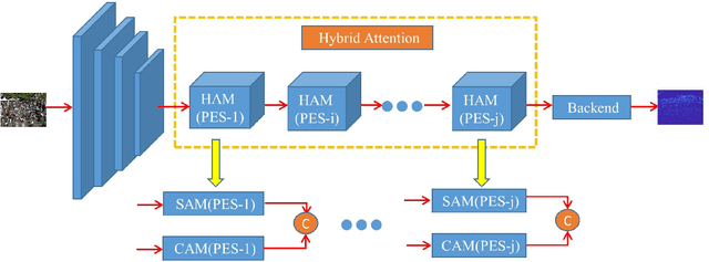 Figure 1 for Hybrid attention network based on progressive embedding scale-context for crowd counting