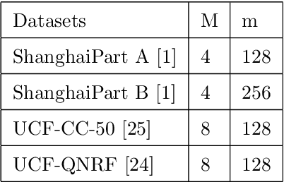 Figure 4 for Hybrid attention network based on progressive embedding scale-context for crowd counting