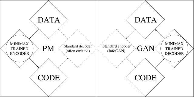 Figure 1 for Unsupervised Minimax: Adversarial Curiosity, Generative Adversarial Networks, and Predictability Minimization