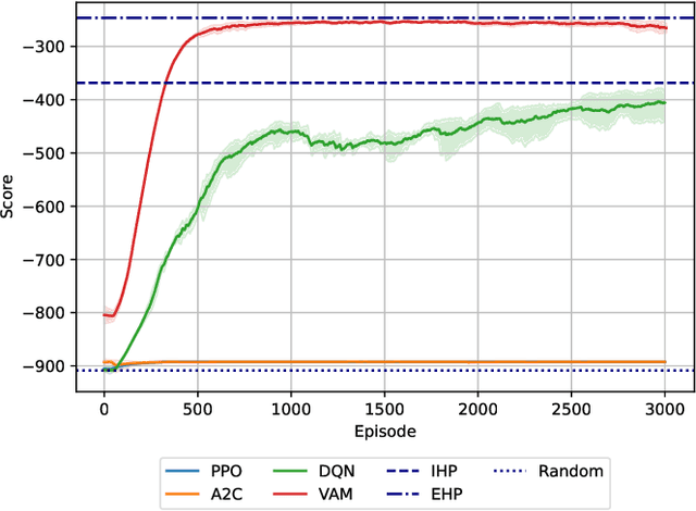Figure 2 for Storehouse: a Reinforcement Learning Environment for Optimizing Warehouse Management