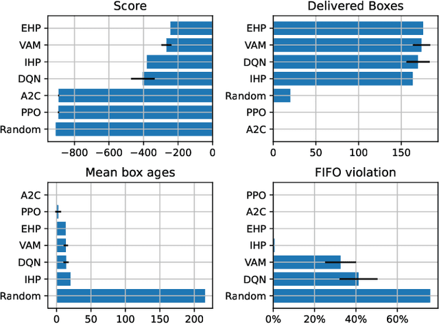 Figure 3 for Storehouse: a Reinforcement Learning Environment for Optimizing Warehouse Management