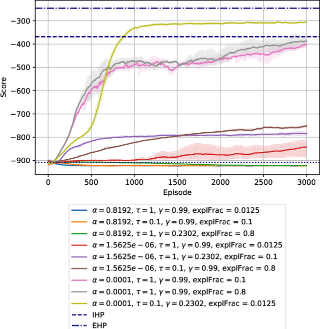 Figure 4 for Storehouse: a Reinforcement Learning Environment for Optimizing Warehouse Management