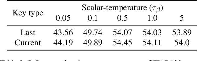 Figure 4 for Dual Temperature Helps Contrastive Learning Without Many Negative Samples: Towards Understanding and Simplifying MoCo