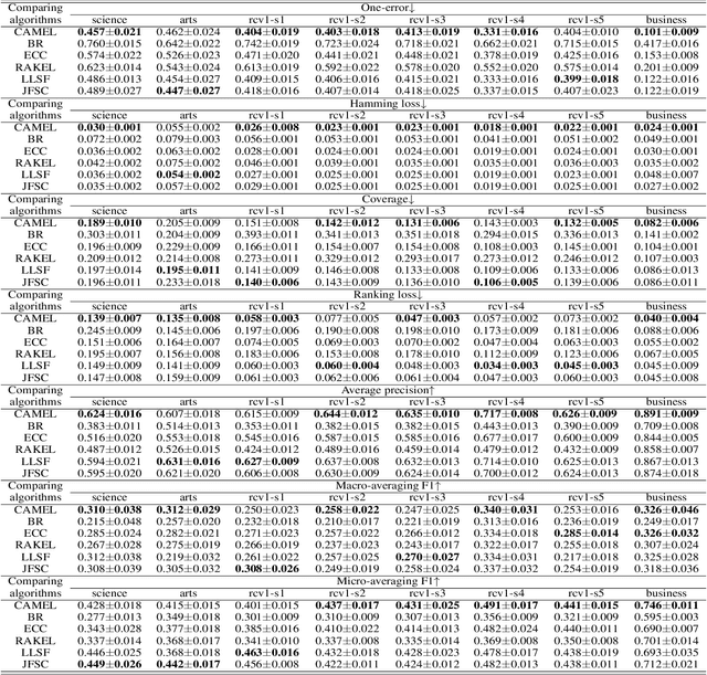 Figure 4 for Collaboration based Multi-Label Learning