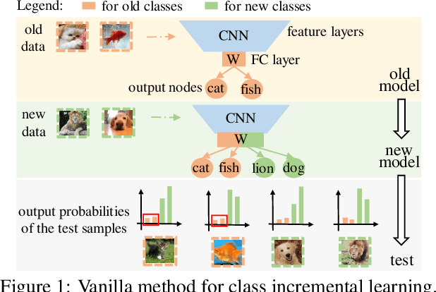 Figure 1 for Maintaining Discrimination and Fairness in Class Incremental Learning