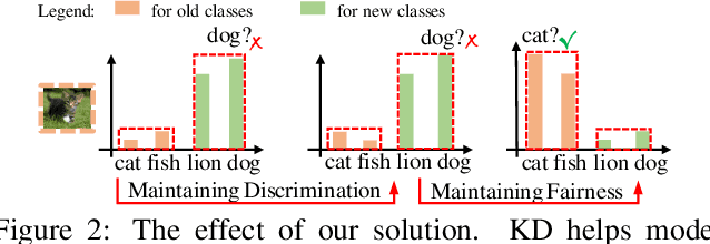 Figure 2 for Maintaining Discrimination and Fairness in Class Incremental Learning