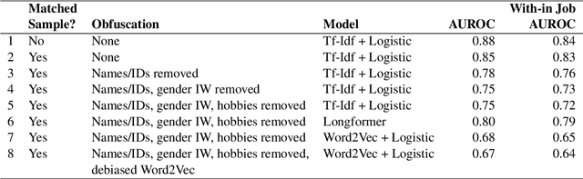 Figure 1 for Gendered Language in Resumes and its Implications for Algorithmic Bias in Hiring