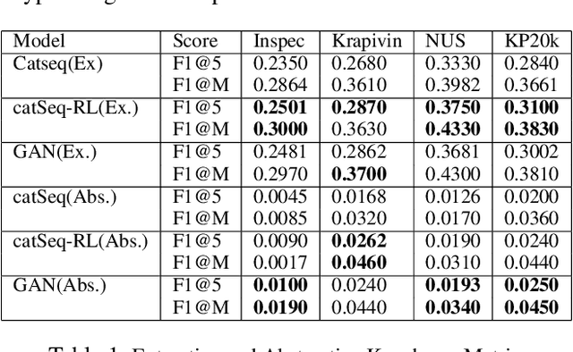 Figure 2 for Keyphrase Generation for Scientific Articles using GANs