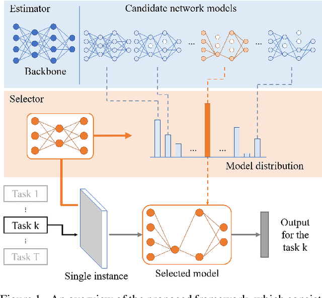 Figure 1 for Deep Elastic Networks with Model Selection for Multi-Task Learning