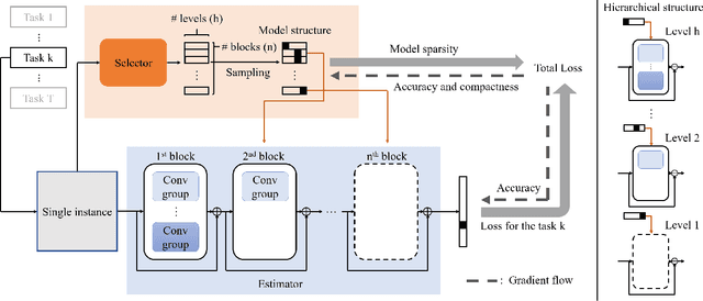 Figure 3 for Deep Elastic Networks with Model Selection for Multi-Task Learning
