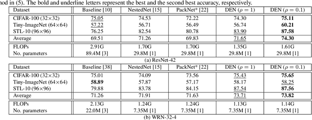 Figure 4 for Deep Elastic Networks with Model Selection for Multi-Task Learning