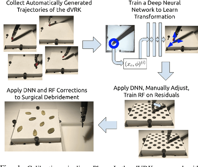 Figure 1 for Fast and Reliable Autonomous Surgical Debridement with Cable-Driven Robots Using a Two-Phase Calibration Procedure