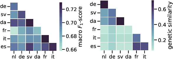 Figure 4 for Can Transformer be Too Compositional? Analysing Idiom Processing in Neural Machine Translation