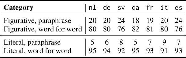 Figure 2 for Can Transformer be Too Compositional? Analysing Idiom Processing in Neural Machine Translation