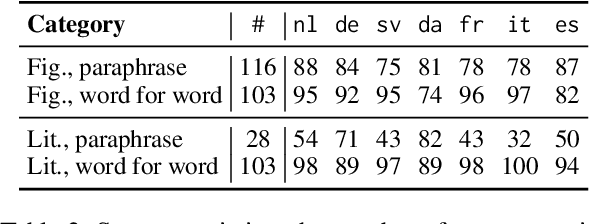 Figure 3 for Can Transformer be Too Compositional? Analysing Idiom Processing in Neural Machine Translation