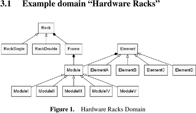 Figure 1 for Applying Incremental Answer Set Solving to Product Configuration