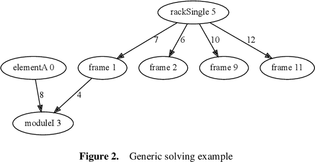 Figure 3 for Applying Incremental Answer Set Solving to Product Configuration