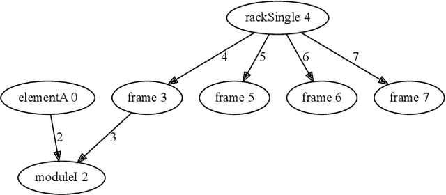 Figure 4 for Applying Incremental Answer Set Solving to Product Configuration