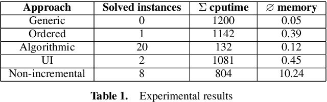 Figure 2 for Applying Incremental Answer Set Solving to Product Configuration
