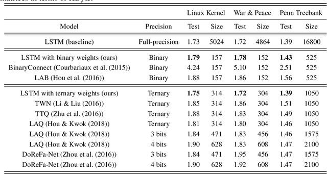 Figure 1 for Learning Recurrent Binary/Ternary Weights
