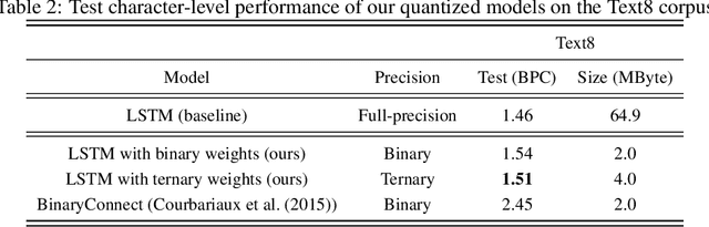 Figure 3 for Learning Recurrent Binary/Ternary Weights