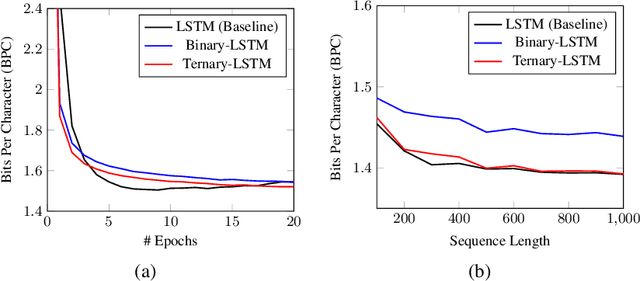 Figure 4 for Learning Recurrent Binary/Ternary Weights