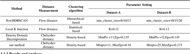Figure 1 for An adaptive Origin-Destination flows cluster-detecting method to identify urban mobility trends