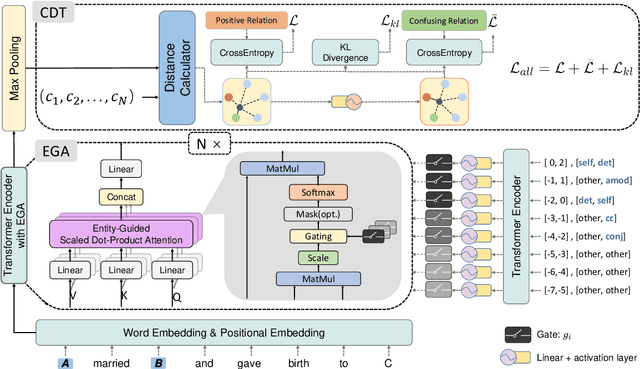 Figure 2 for Learning to Decouple Relations: Few-Shot Relation Classification with Entity-Guided Attention and Confusion-Aware Training