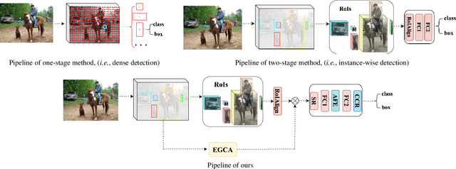 Figure 3 for A More Compact Object Detector Head Network with Feature Enhancement and Relational Reasoning