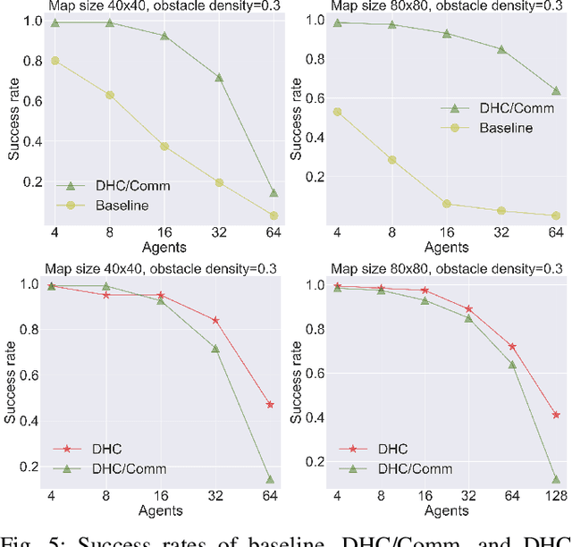 Figure 4 for Distributed Heuristic Multi-Agent Path Finding with Communication
