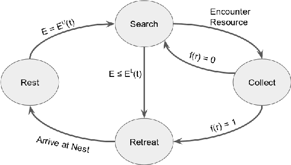Figure 3 for Maximizing Energy Battery Efficiency in Swarm Robotics