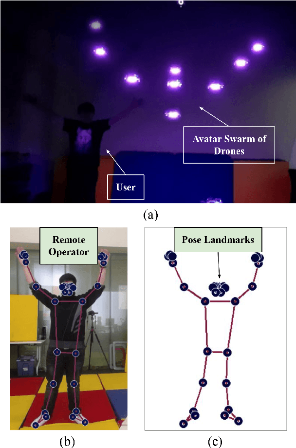 Figure 1 for SwarMan: Anthropomorphic Swarm of Drones Avatar with Body Tracking and Deep Learning-Based Gesture Recognition