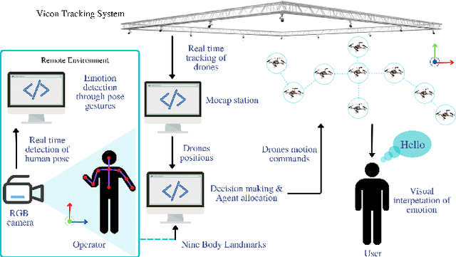 Figure 2 for SwarMan: Anthropomorphic Swarm of Drones Avatar with Body Tracking and Deep Learning-Based Gesture Recognition