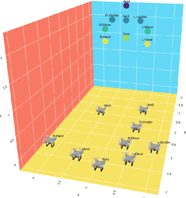 Figure 4 for SwarMan: Anthropomorphic Swarm of Drones Avatar with Body Tracking and Deep Learning-Based Gesture Recognition