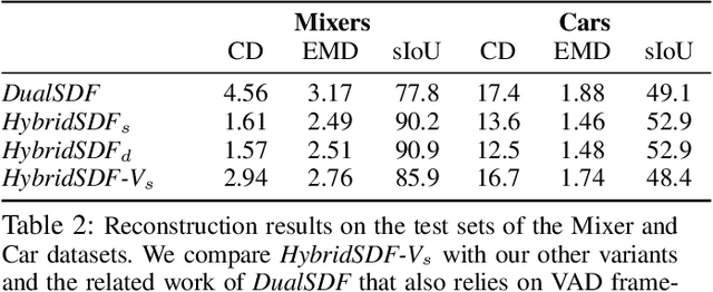 Figure 4 for HybridSDF: Combining Free Form Shapes and Geometric Primitives for effective Shape Manipulation