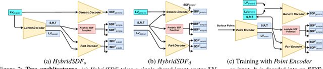 Figure 3 for HybridSDF: Combining Free Form Shapes and Geometric Primitives for effective Shape Manipulation